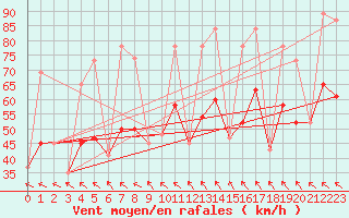 Courbe de la force du vent pour Reykjavik