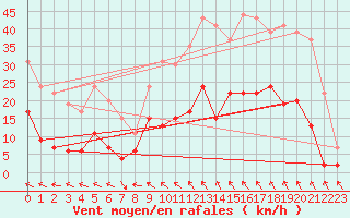Courbe de la force du vent pour Brive-Laroche (19)