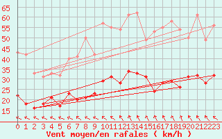 Courbe de la force du vent pour Avignon (84)