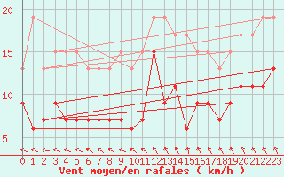 Courbe de la force du vent pour Abbeville (80)