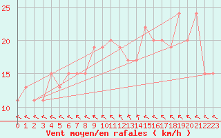 Courbe de la force du vent pour Soria (Esp)