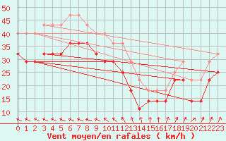 Courbe de la force du vent pour Skagsudde