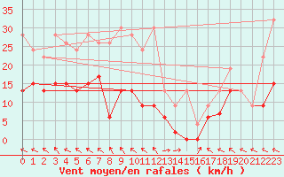 Courbe de la force du vent pour Bad Ragaz
