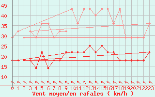 Courbe de la force du vent pour Bad Lippspringe