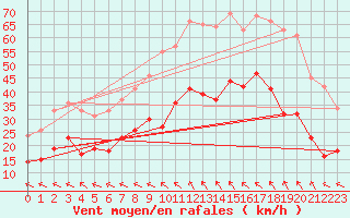 Courbe de la force du vent pour Marignane (13)