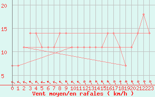 Courbe de la force du vent pour Kalmar Flygplats