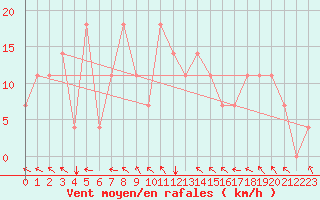 Courbe de la force du vent pour Szczecinek