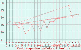 Courbe de la force du vent pour Roemoe