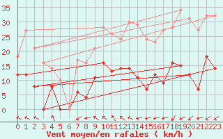 Courbe de la force du vent pour Col Agnel - Nivose (05)