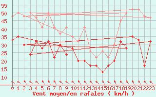 Courbe de la force du vent pour Monte Generoso