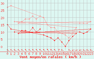 Courbe de la force du vent pour Biscarrosse (40)