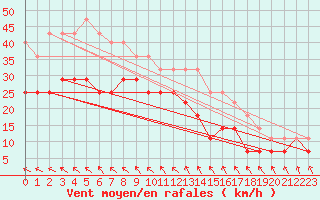 Courbe de la force du vent pour Suolovuopmi Lulit