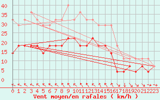 Courbe de la force du vent pour Pori Rautatieasema