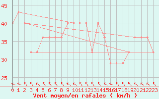 Courbe de la force du vent pour Market