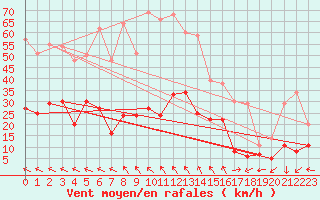 Courbe de la force du vent pour Millau - Soulobres (12)