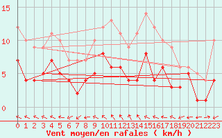 Courbe de la force du vent pour Muehlacker