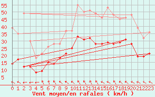 Courbe de la force du vent pour Rodez (12)