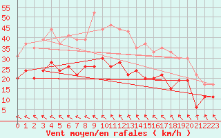 Courbe de la force du vent pour Rodez (12)