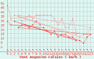 Courbe de la force du vent pour Wasserkuppe