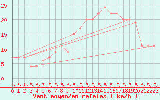 Courbe de la force du vent pour Lough Fea