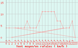 Courbe de la force du vent pour Kleinzicken