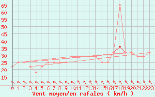 Courbe de la force du vent pour Mullingar