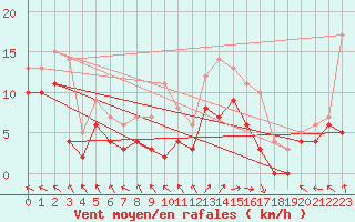Courbe de la force du vent pour Le Havre - Octeville (76)