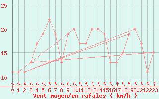 Courbe de la force du vent pour Cardinham