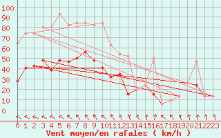 Courbe de la force du vent pour Altnaharra