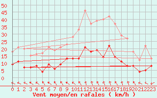 Courbe de la force du vent pour Trappes (78)
