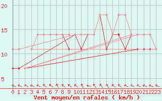 Courbe de la force du vent pour Plock
