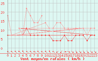 Courbe de la force du vent pour Vaslui