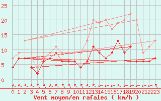 Courbe de la force du vent pour Pau (64)