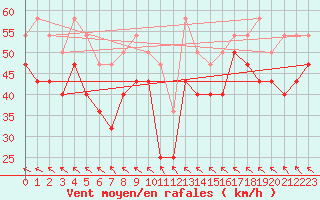 Courbe de la force du vent pour Myken