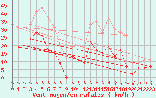 Courbe de la force du vent pour Nmes - Garons (30)