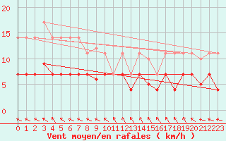 Courbe de la force du vent pour La Molina