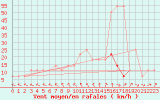 Courbe de la force du vent pour Berlin-Dahlem