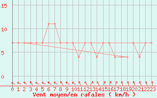 Courbe de la force du vent pour Puolanka Paljakka