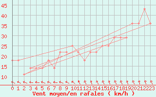 Courbe de la force du vent pour Roches Point