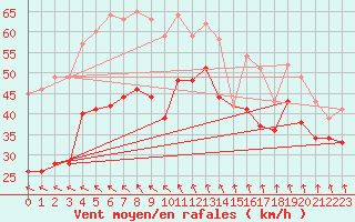 Courbe de la force du vent pour Pointe Saint-Mathieu (29)