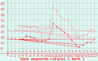 Courbe de la force du vent pour Limoges (87)
