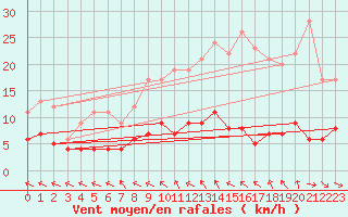 Courbe de la force du vent pour Paris - Montsouris (75)