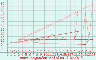 Courbe de la force du vent pour Kuemmersruck