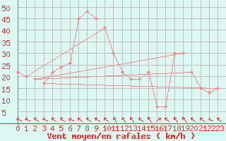 Courbe de la force du vent pour Turaif