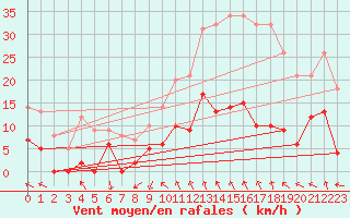 Courbe de la force du vent pour Saint-tienne-Valle-Franaise (48)