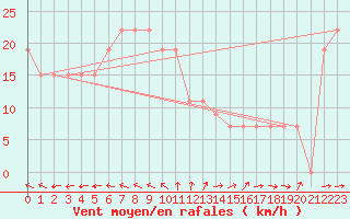 Courbe de la force du vent pour Turaif