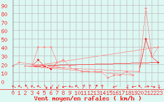 Courbe de la force du vent pour Svratouch