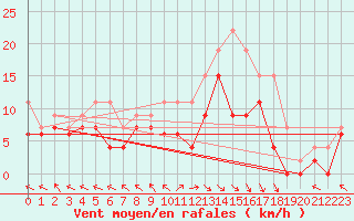 Courbe de la force du vent pour Pau (64)