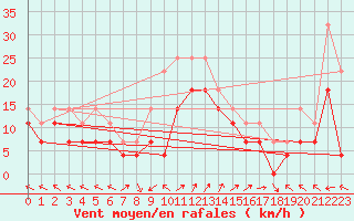 Courbe de la force du vent pour Portoroz / Secovlje