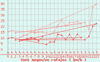 Courbe de la force du vent pour Lons-le-Saunier (39)